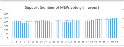 MEPs voting in favour of GMO objections