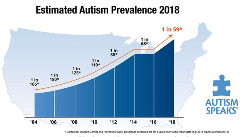 2018 autism prevalence graphic hero