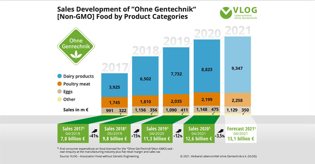 Sales development of Non-GMO chart