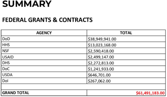 Summary EHA Grants and Contracts