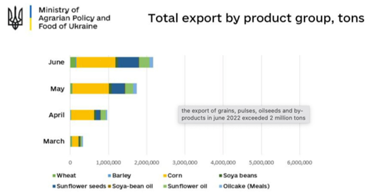 Ukraine exports by product group
