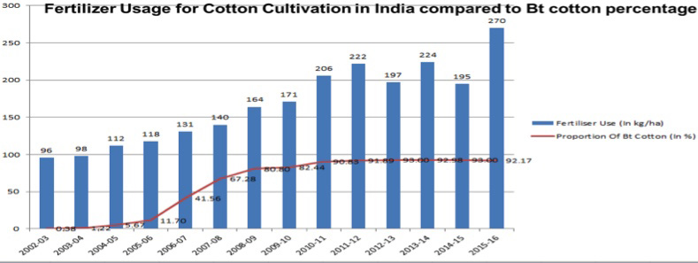 fertilizer using bt cotton