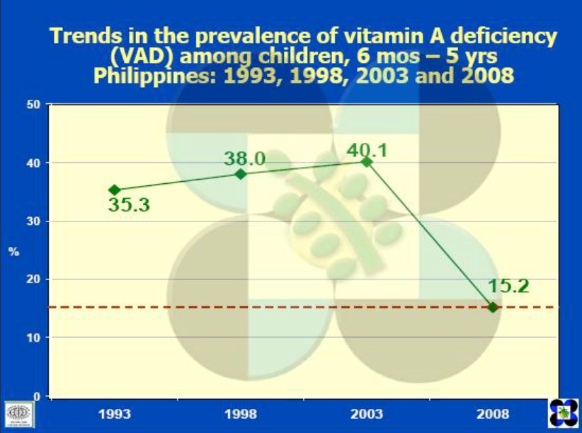 trends in the prevalence Vitamin A deficiency (VAD) amoung children