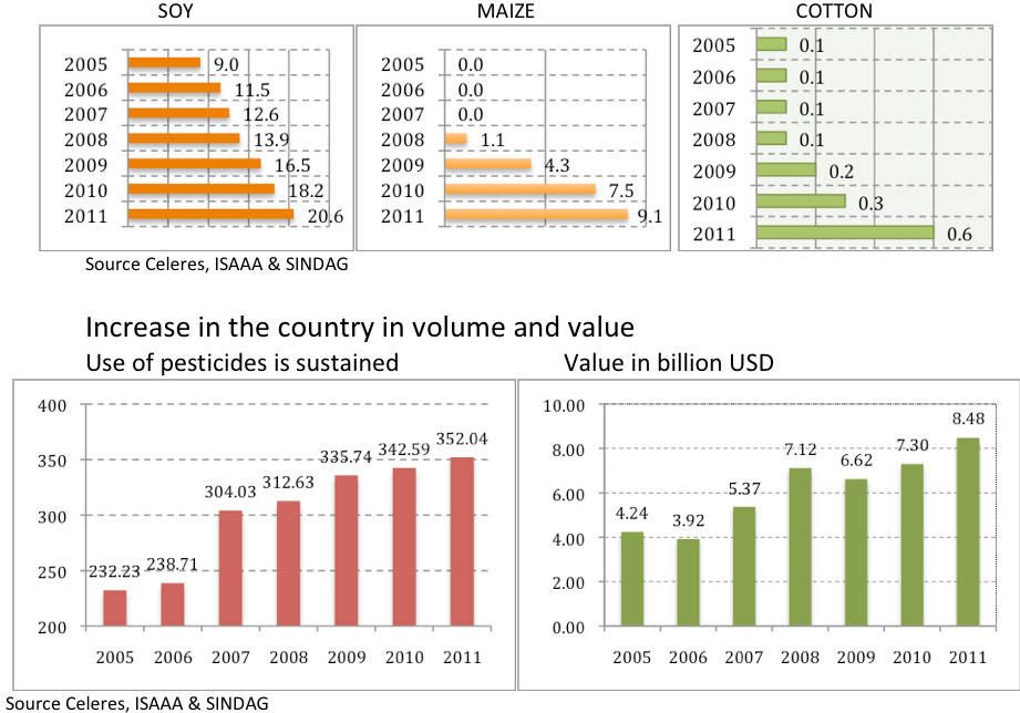 Chart – Main GM crops in the country in million hectares