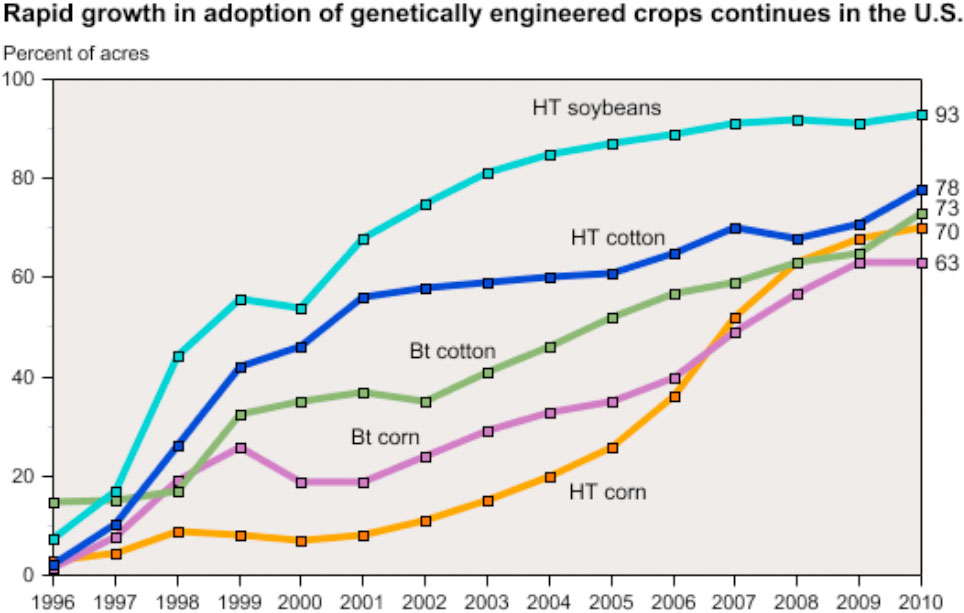 Data for each crop category include varieties with both HT and Bt